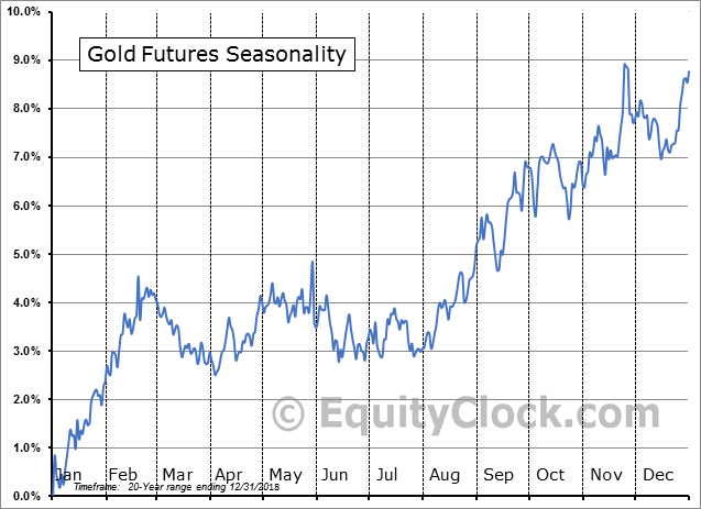 Wie man im 20-jährigen saisonalen Chart des Goldpreises sehen kann, bildet Gold im Juni/Juli traditionell einen Boden aus, um von dort aus in neue Höhen durchzustarten. Für Seasonal Trader ist der neue Preisanstieg also keine Überraschung. Quelle: equityclock.com